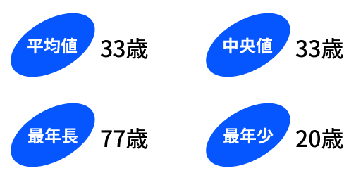 年齢構成テキスト